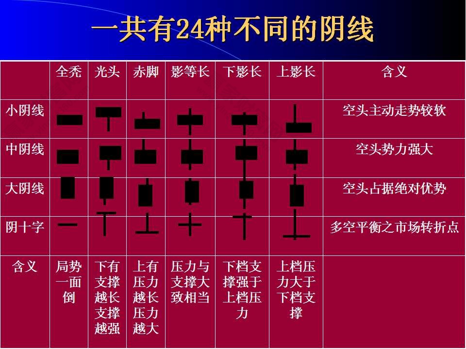 24種不同的陰線