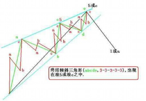 終結(jié)傾斜三角形