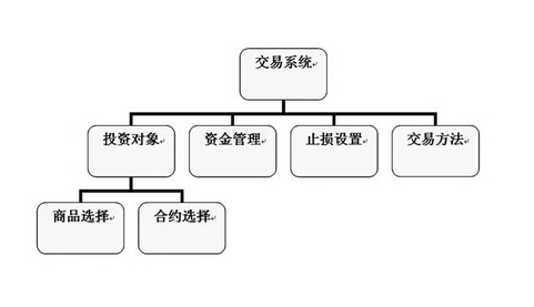 期貨交易系統