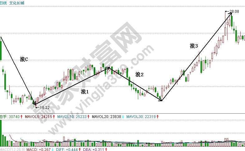 長(zhǎng)城集團(tuán)2010年7月至11月的走勢(shì)