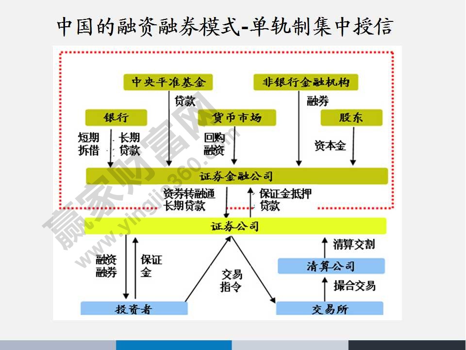 中國的融資融券模式