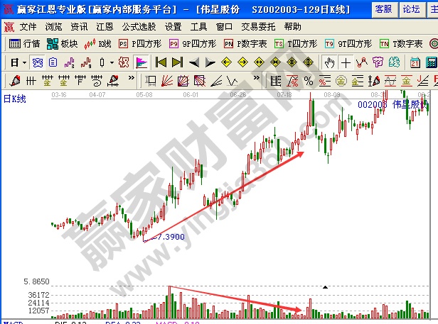 上漲過程中的量價(jià)背離