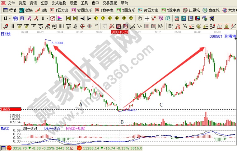 珠海港對(duì)稱圖解分析