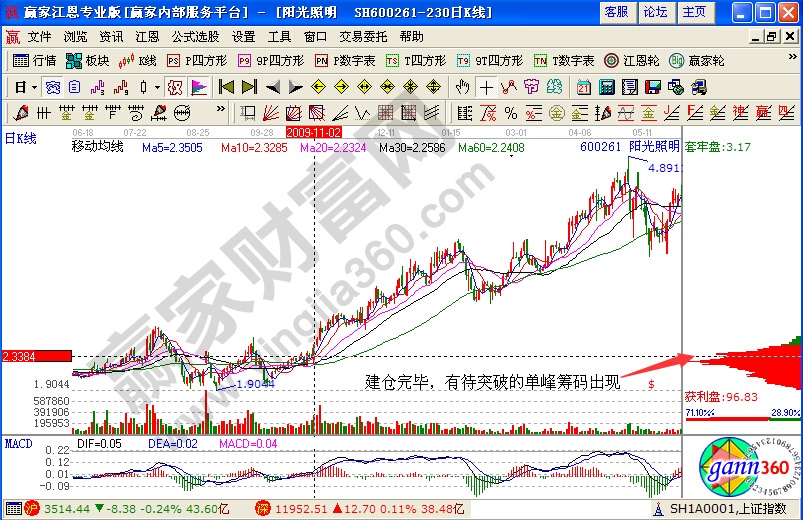 陽(yáng)光照明出現(xiàn)巨大籌碼峰