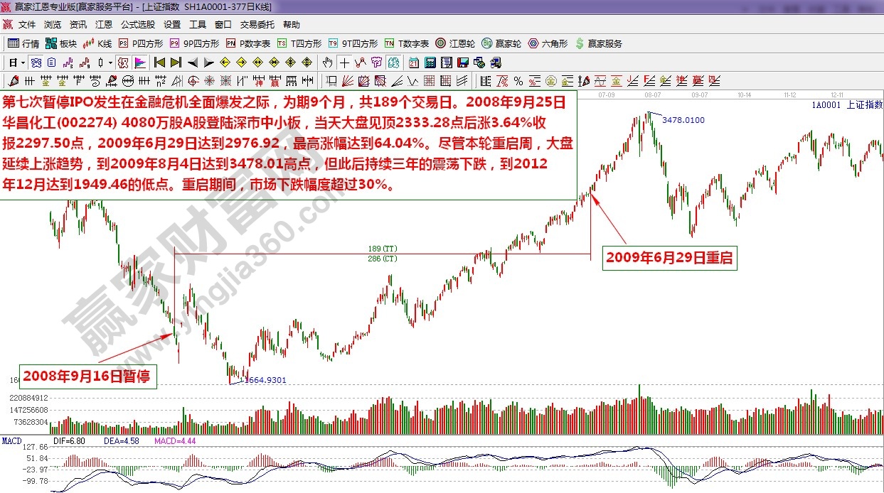 江恩理論統(tǒng)計(jì)第七次IPO暫停重啟