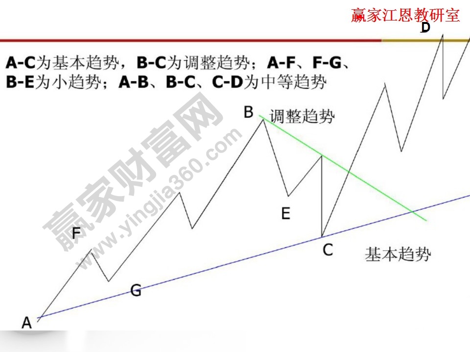 基本趨勢(shì)和調(diào)整趨勢(shì)的圖例分析