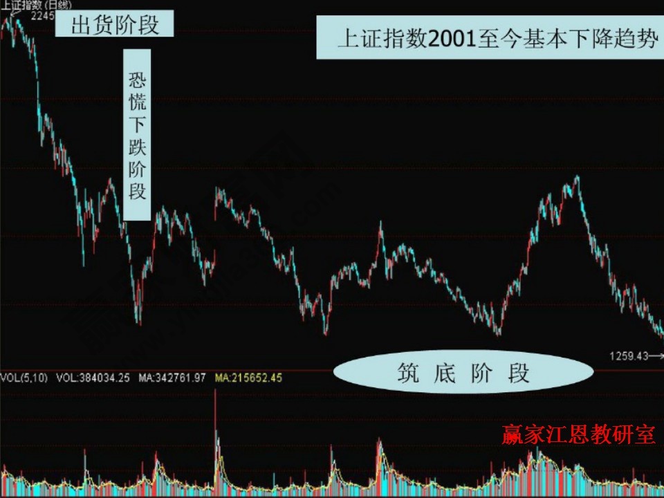 基本下降趨勢的三個階段