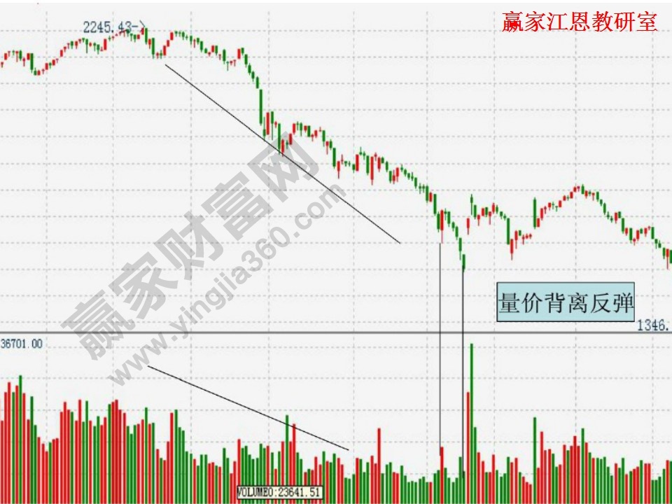 量價背離趨勢