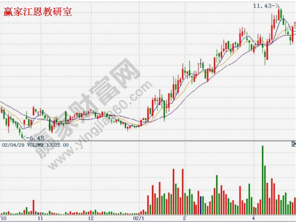 股價上升趨勢分析