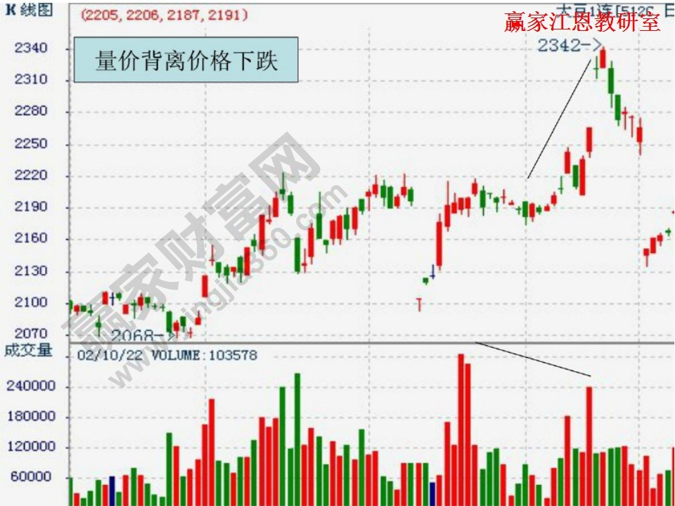 量價背離價格趨勢