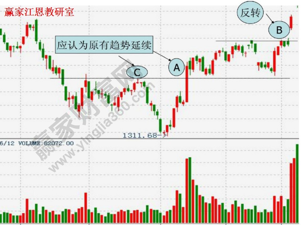 原有趨勢的延續(xù)判斷