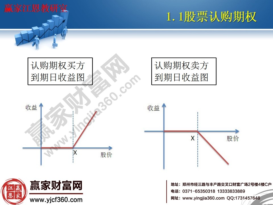 認(rèn)購期權(quán)買方、賣方到期收益示意圖