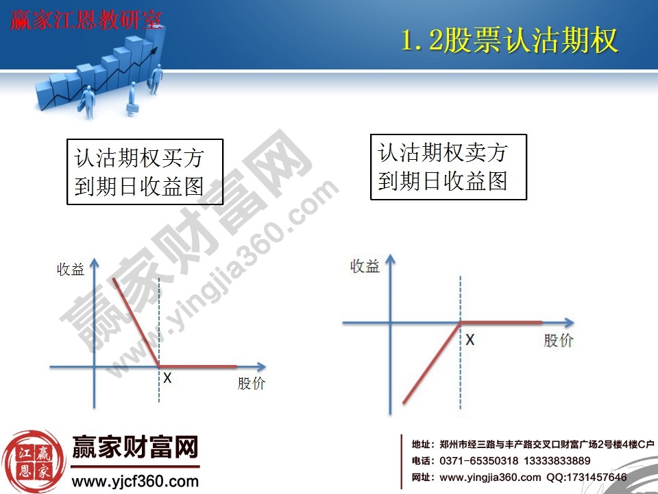 認(rèn)沽期權(quán)買方、賣方到期收益圖