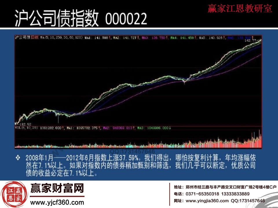 滬公司債指數走勢圖