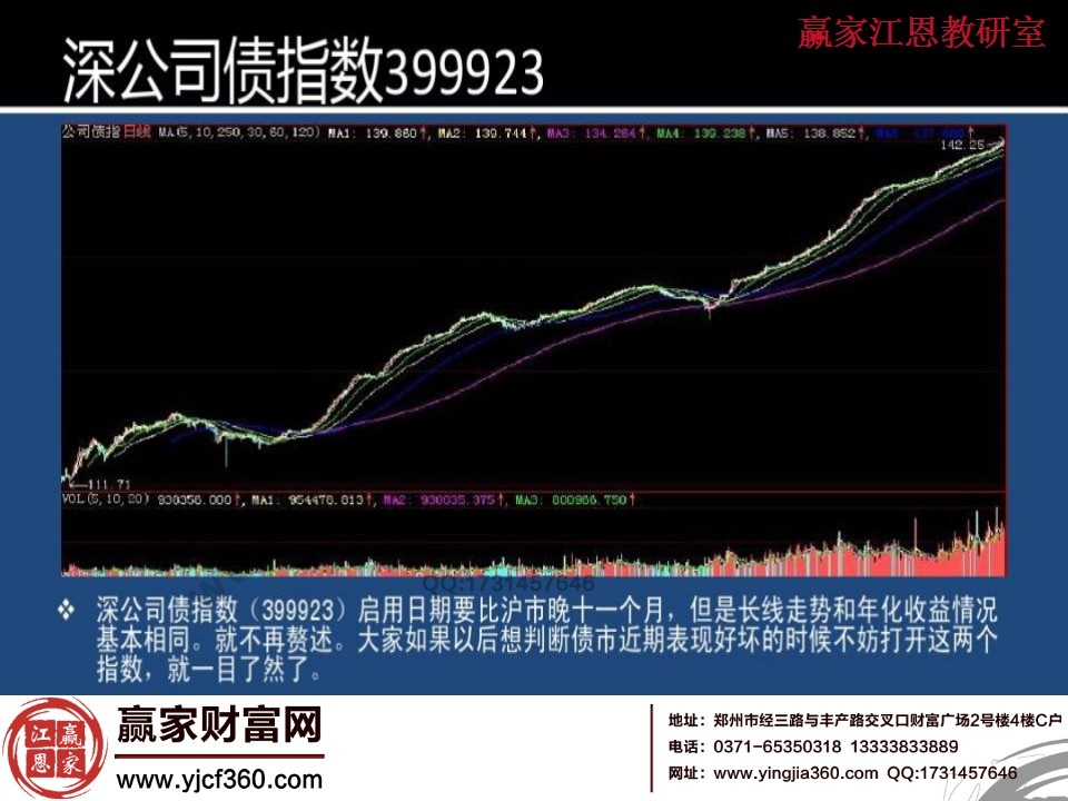 深公司債指數走勢圖