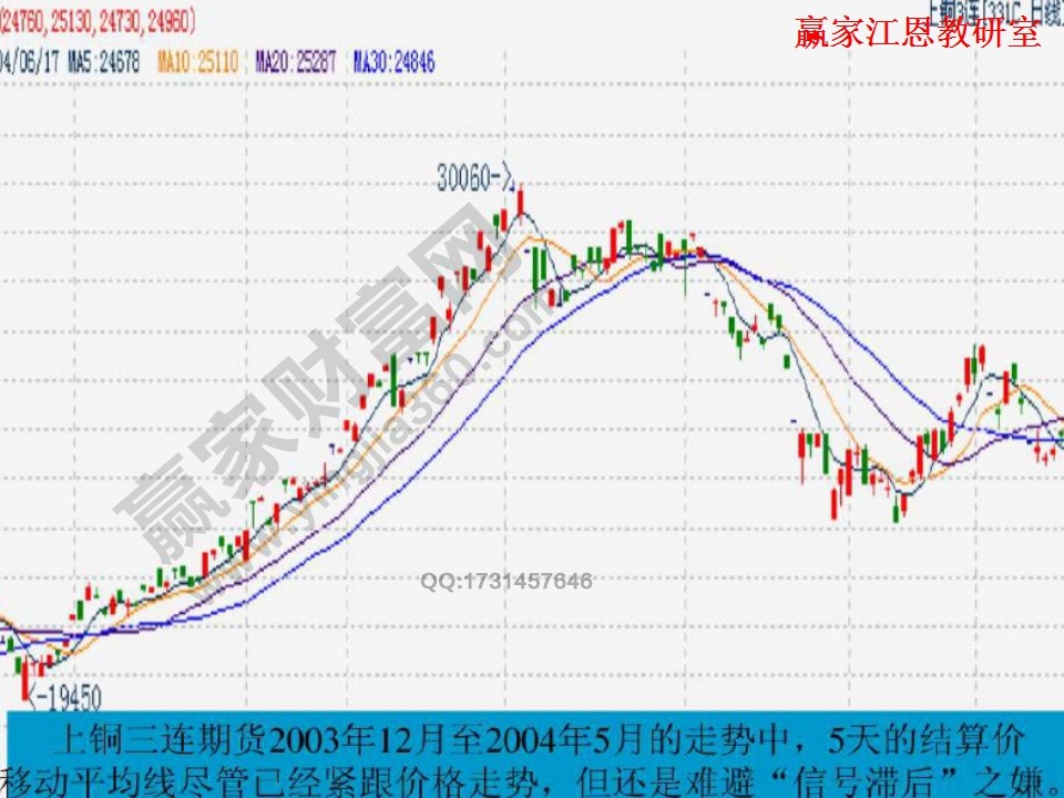 均線滯后性實(shí)戰(zhàn)案例分析