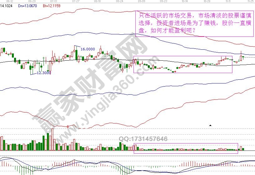 江恩理論只在活躍的市場交易