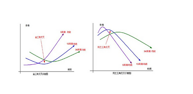 周均線金三角