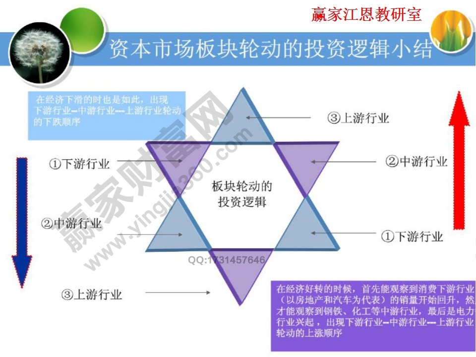 資本市場板塊輪動的投資邏輯