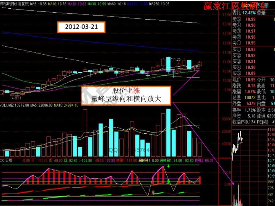 股價上漲，量峰呈橫向和縱向放大