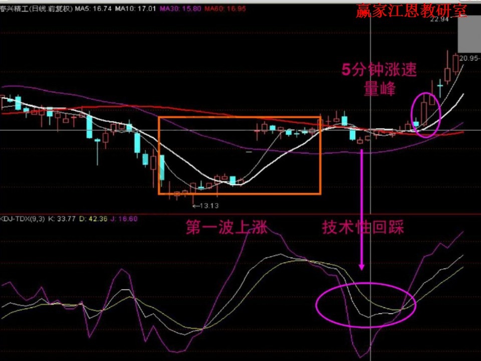 5日和10日均線(xiàn)的交叉