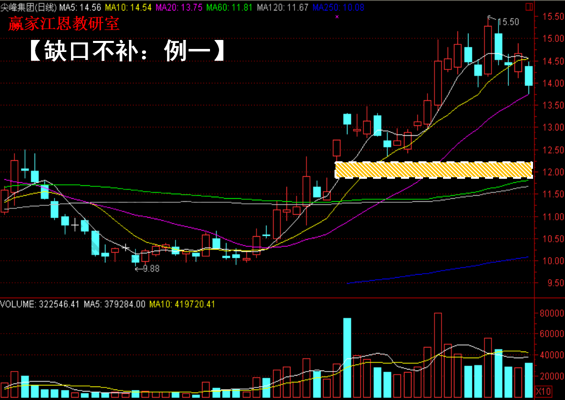 尖峰集團(tuán)在股價(jià)上漲趨勢(shì)中出現(xiàn)了跳空缺口