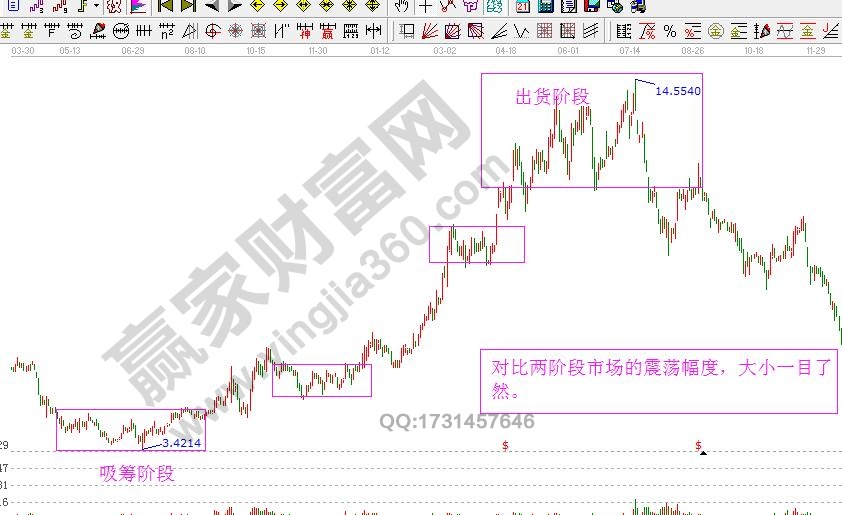 主力進場出貨震蕩圖