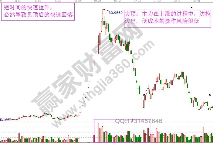 快速的上漲導致快速的下跌