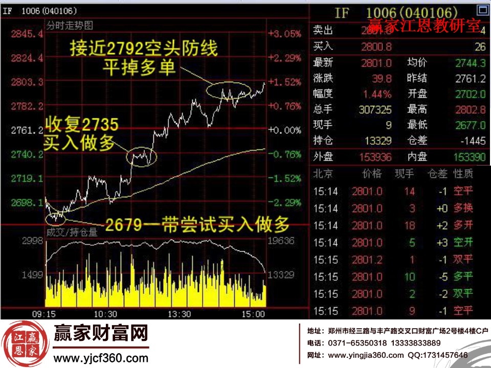 IF1006的分時(shí)走勢(shì)