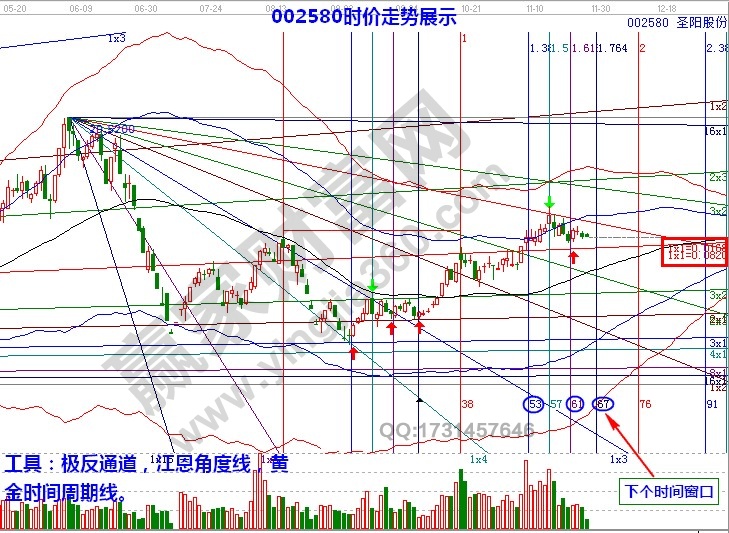 002580圣陽股份時價綜合走勢