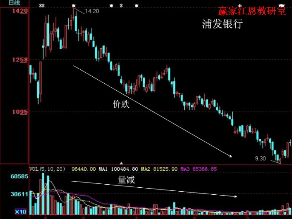 浦發(fā)銀行價跌量減案例