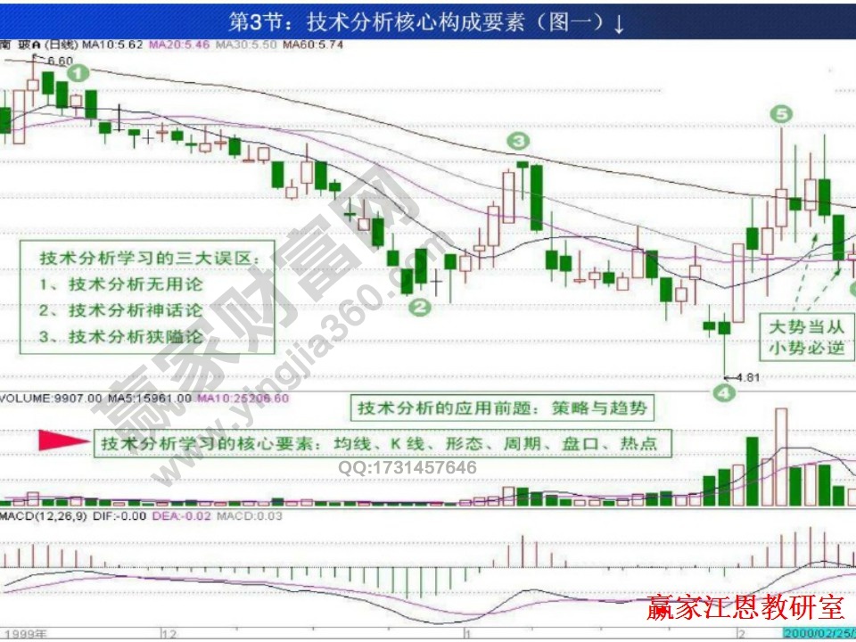 股票投資實戰(zhàn)基礎(chǔ)