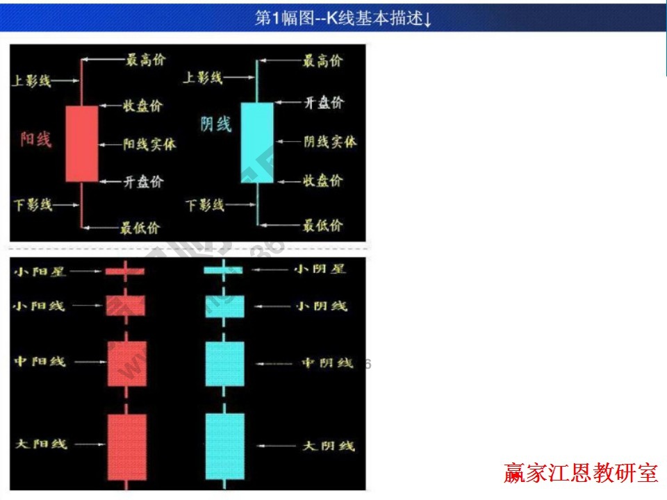  K線的最基本特征