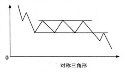 矩形走勢(shì) 整理形態(tài)