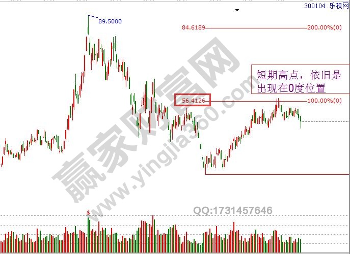 價(jià)格循環(huán)零度位置