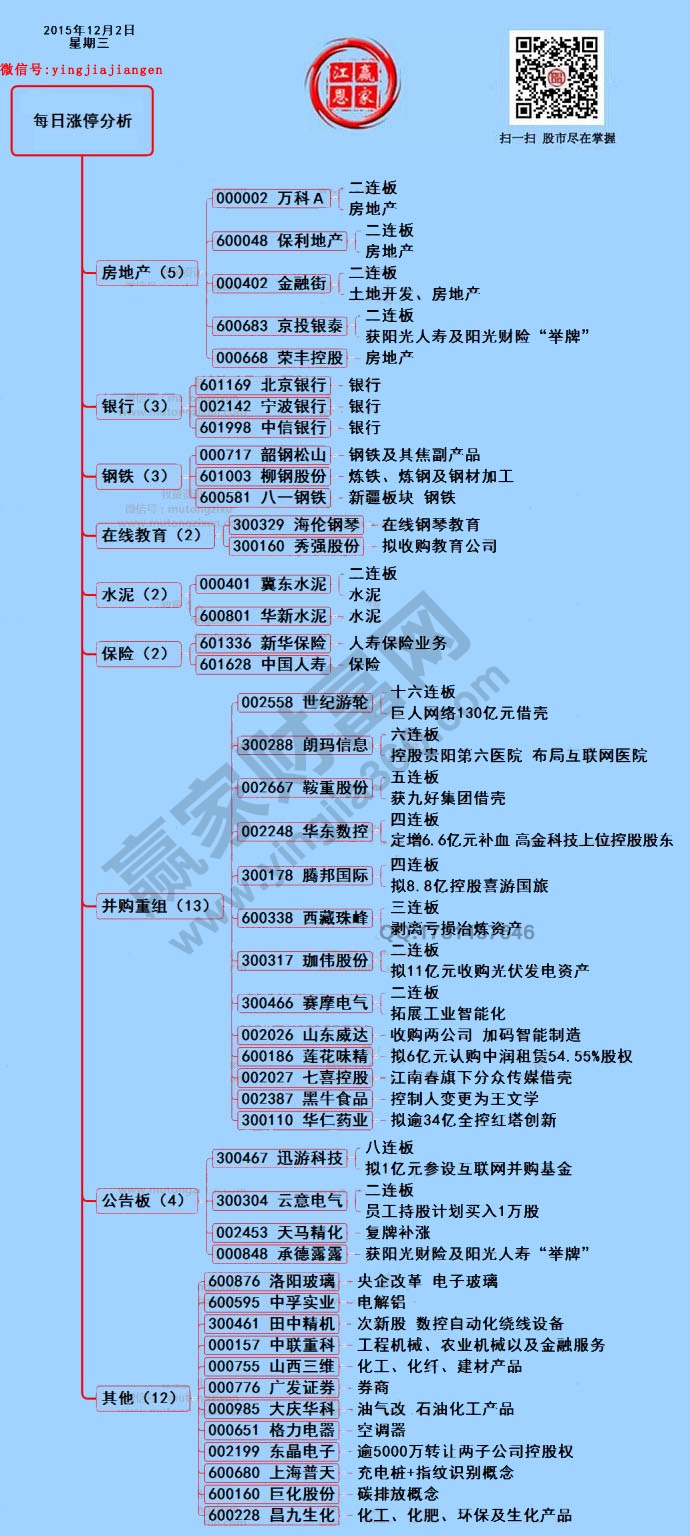 12月2日漲停解密