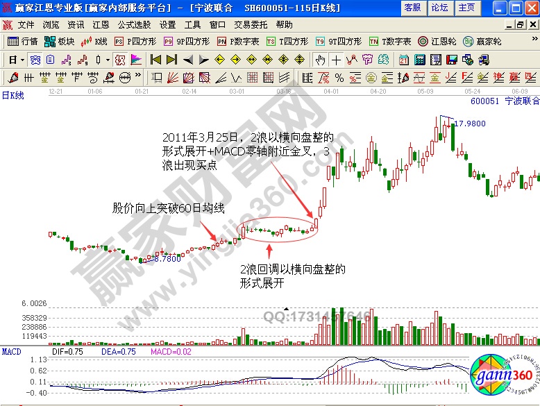 寧波聯(lián)合 股價(jià)向上突破60日均線