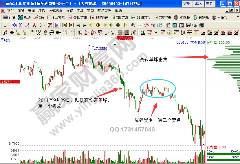 大有能源600403籌碼分析