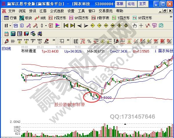 圖3 國農科技股價跌破布林帶.jpg