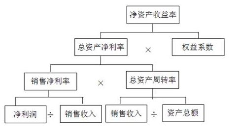 杜邦財(cái)務(wù)分析體系