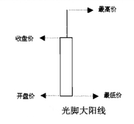 光腳大陽線