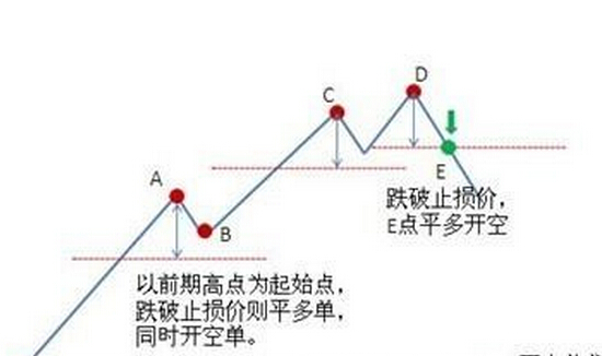 時(shí)間止損法