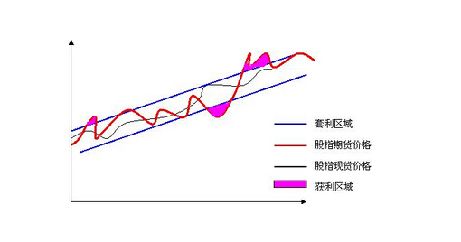 股指期貨套利區(qū)間