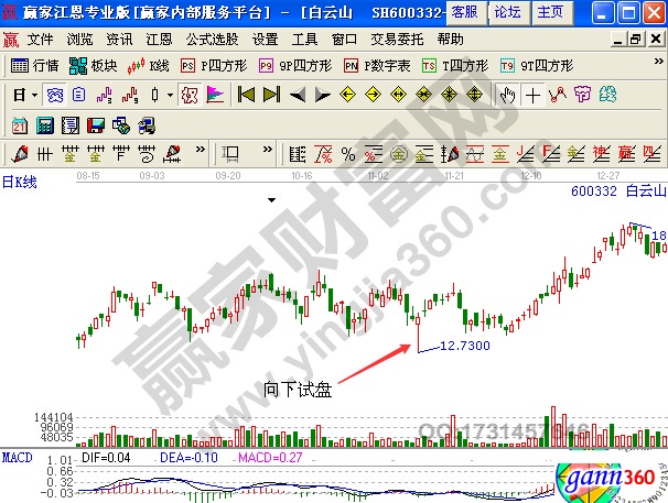 白云山(600332)向下試盤的日K線圖