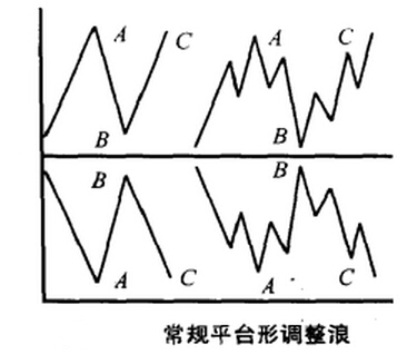 常規(guī)平臺形調(diào)整浪