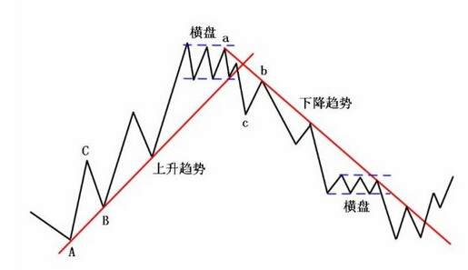 道氏理論基礎(chǔ)知識(shí)