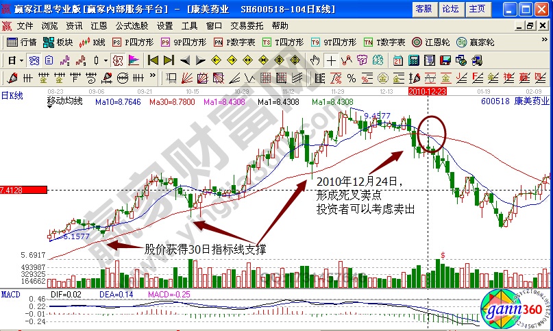 康美藥業(yè)賣出點(diǎn)實(shí)戰(zhàn)解析