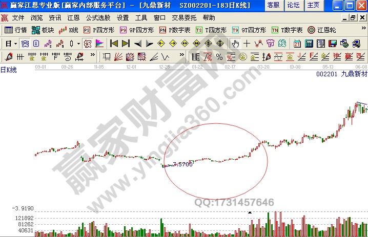 股價(jià)沿30度角上升