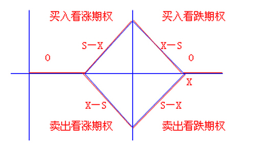 看漲期權(quán)與看到期權(quán)