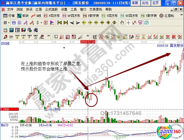 國發(fā)股份600538早晨之星實例解析